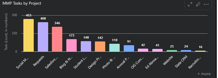 A bar chart with thirteen columns.