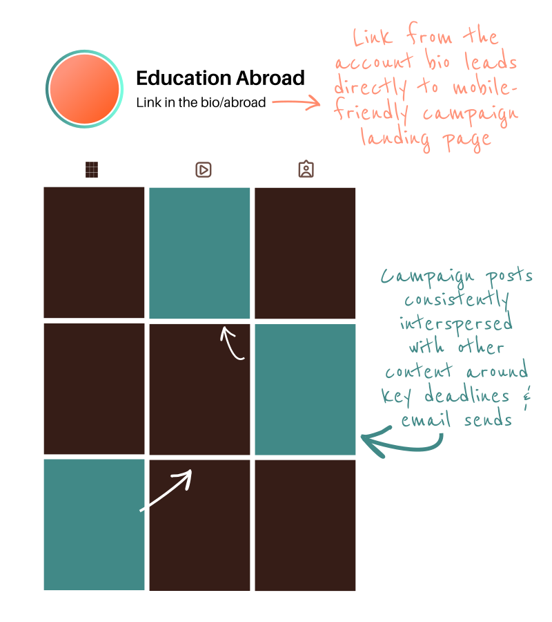 A mockup of an Instagram profile. On a grid of nine "posts," three teal rectangles represent campaign posts. Annotated text notes that campaign posts were consistently interspersed with other content around key deadlines and email with a link in bio.