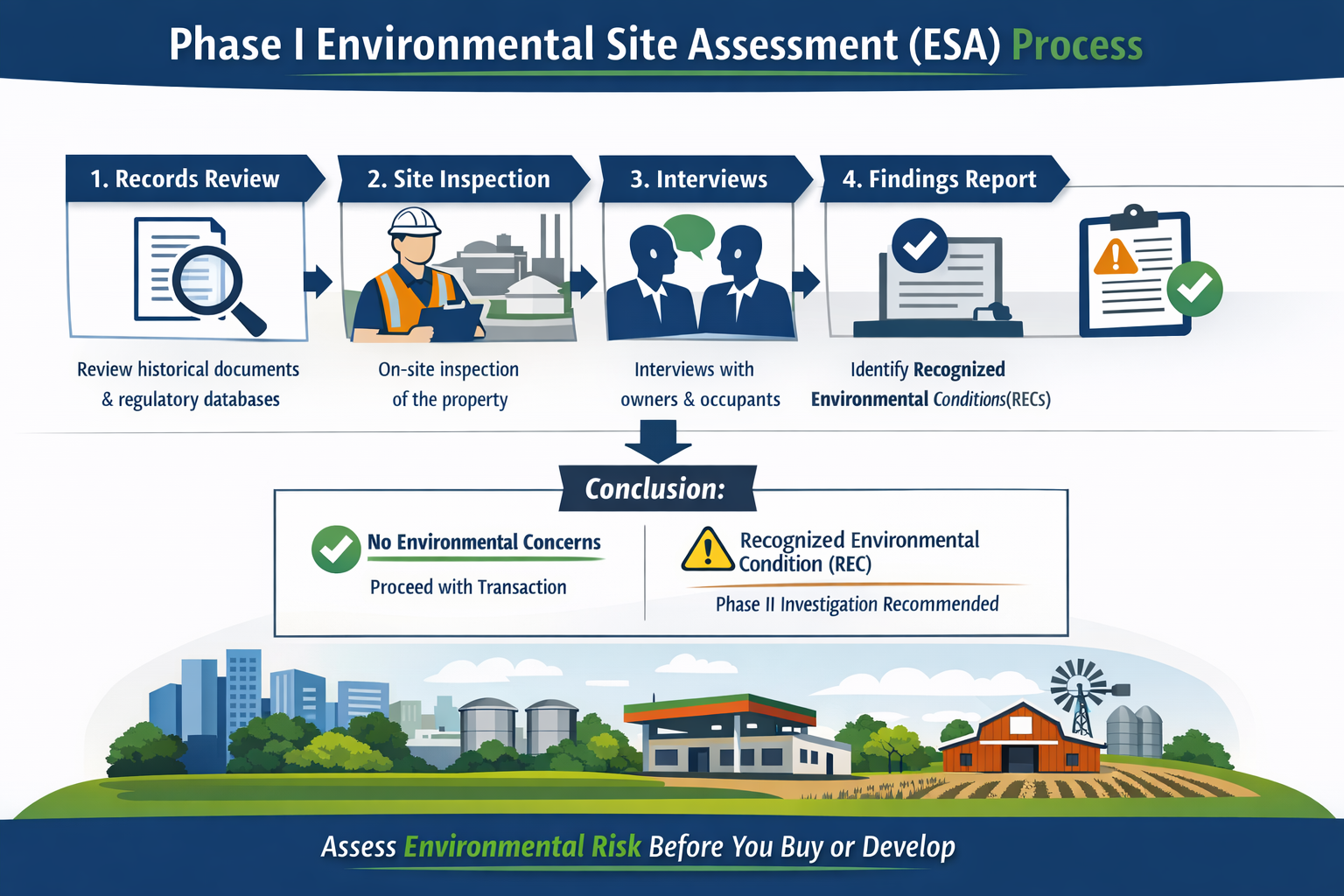Phase I Environmental Site Assessment process including records review, site inspection, interviews, and findings report to identify environmental risks and RECs