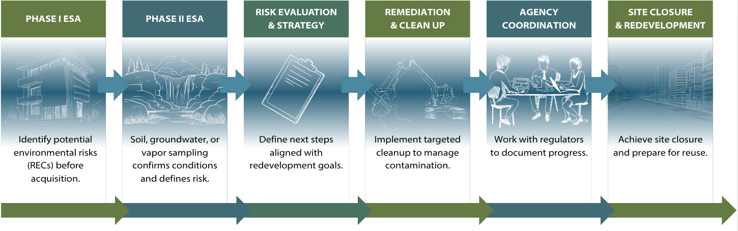 Environmental due diligence process including Phase I ESA, Phase II ESA, risk evaluation, remediation, regulatory coordination, and site closure for property redevelopment