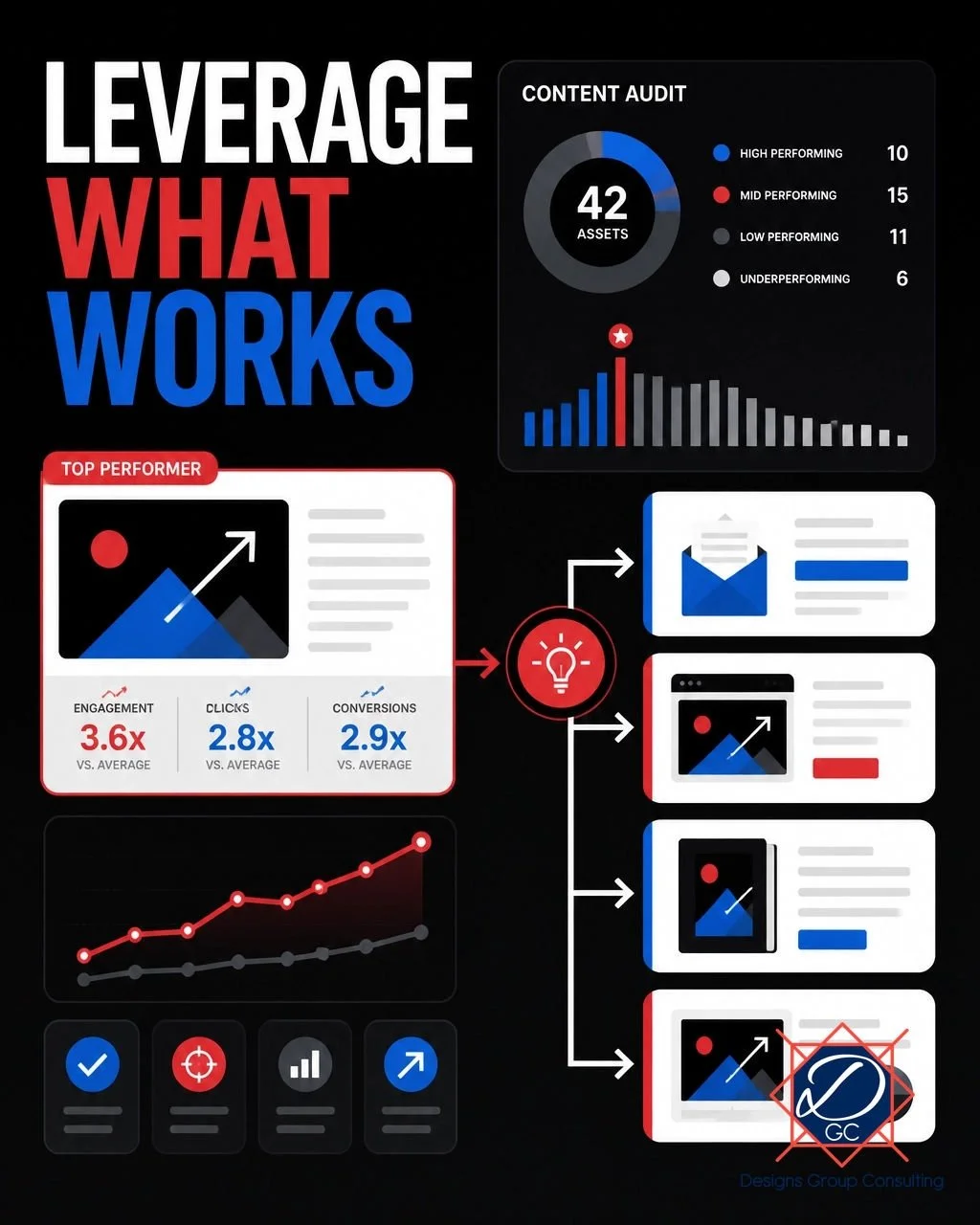 Before creating another campaign, audit what is already working.

Review your strongest-performing emails, pages, posts, sales materials, and customer questions from the past year. Look for ideas that generated meaningful engagement, qualified conver