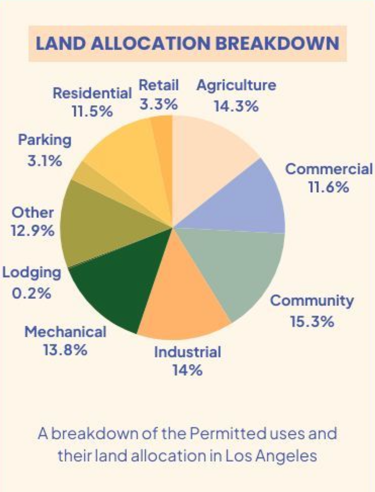 Land Allocation Breakdown