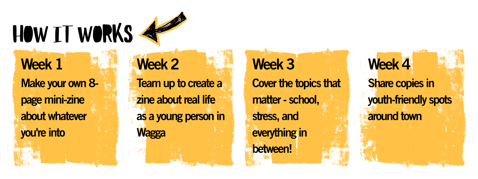 A graphic breakdown of the four week program. Week 1 individual zines, Weeks 2 & 3 creating a zine as a group and week 4 completing and distributing.