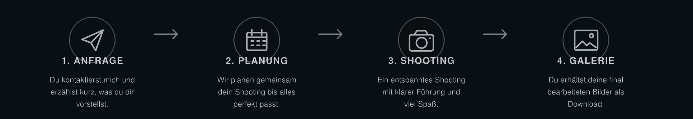 Illustration des Ablaufs eines Fotoshootings mit vier Schritten: Anfrage, Planung, Shooting, Galerie, dargestellt durch Symbole und kurze Beschreibungen auf Deutsch.