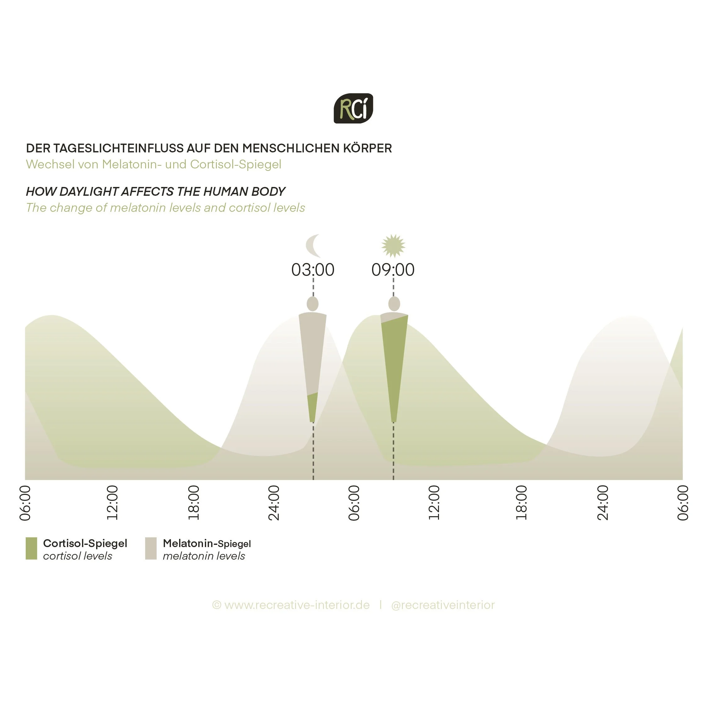 Einfluss des Lichts auf den Körper