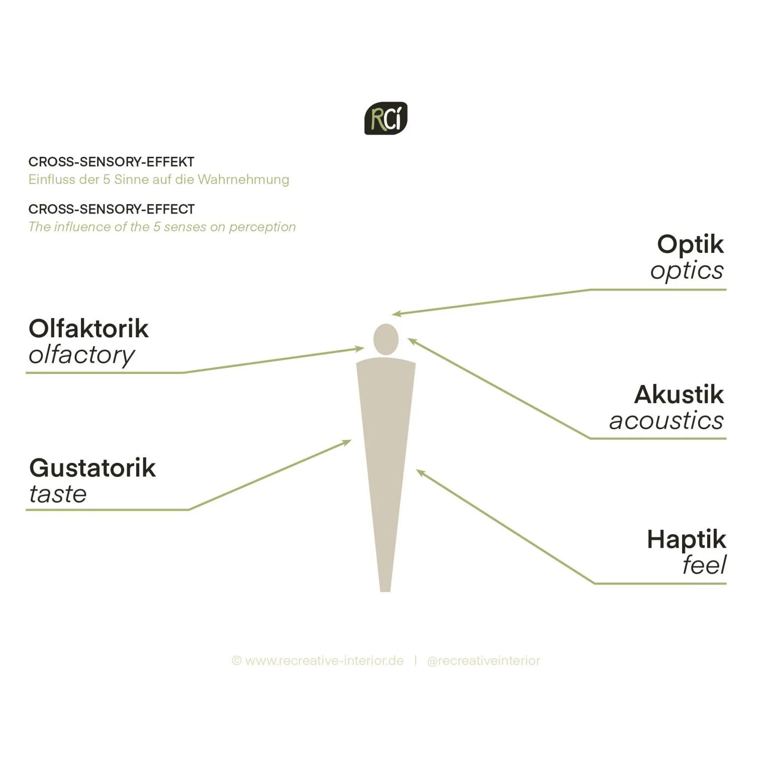 CROSS SENSORY EFFEKT IN DER RAUMGESTALTUNG NUTZEN