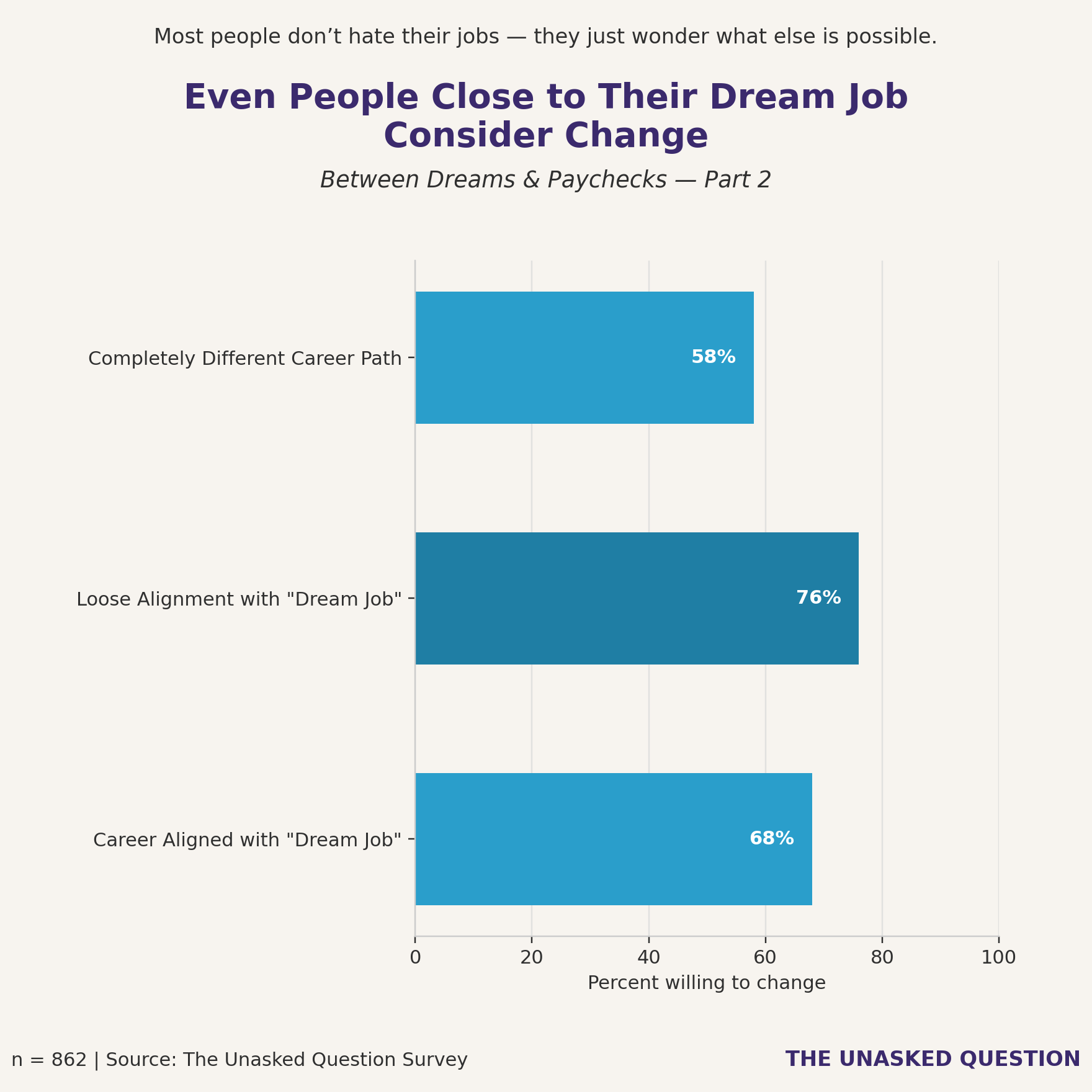 Horizontal bar chart showing that people aligned with their childhood dream job still report high willingness to change careers, based on survey data from The Unasked Question.