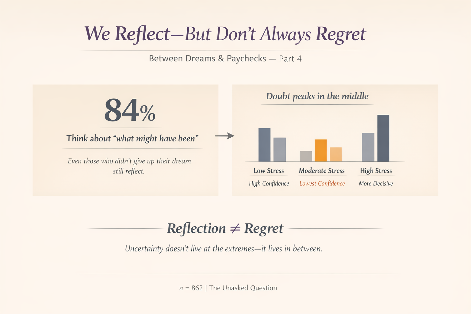 Part 4: Do We Regret Our Career Choices?