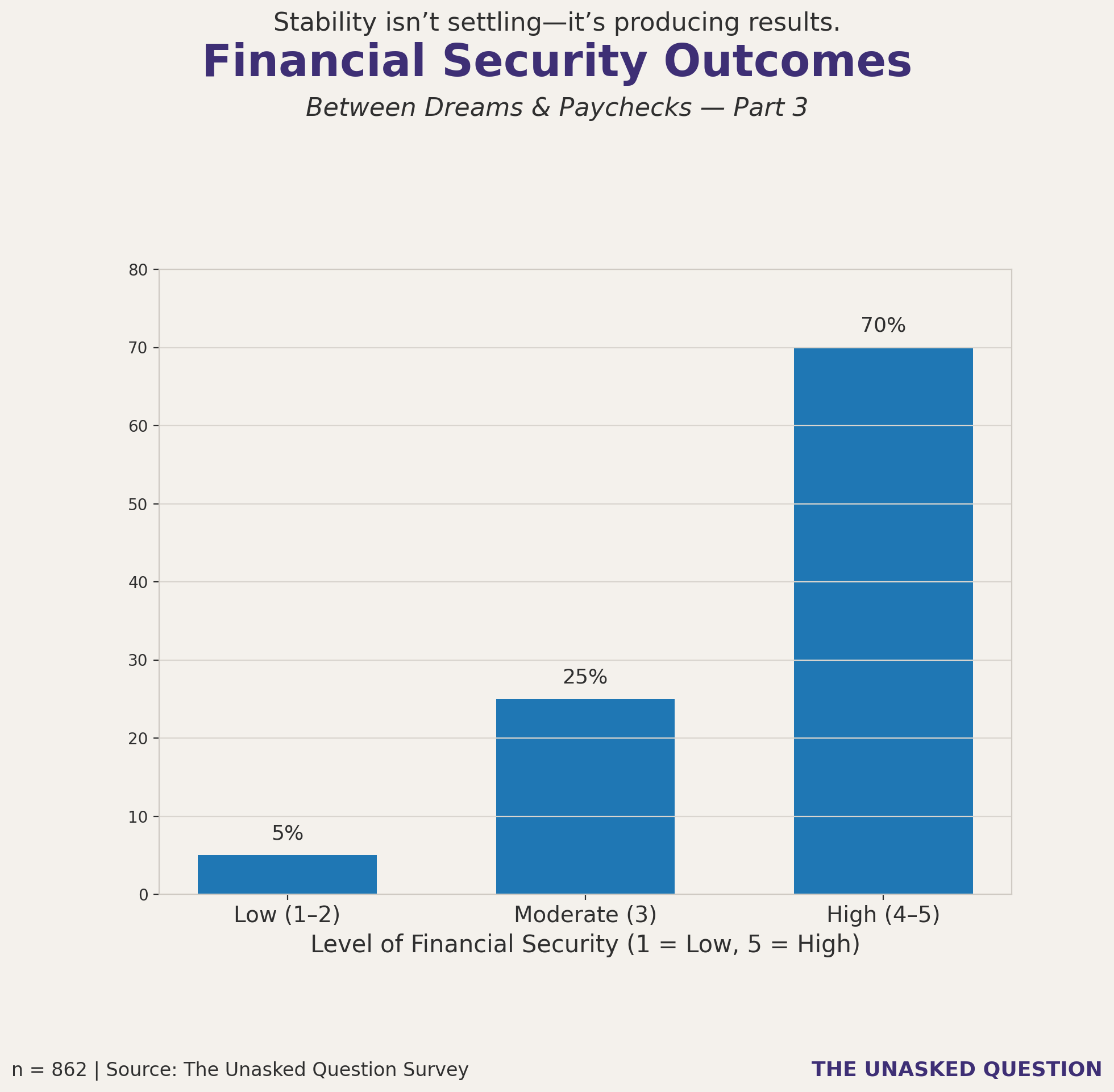 Bar chart showing levels of financial security among respondents, with most reporting moderate to high financial stability.