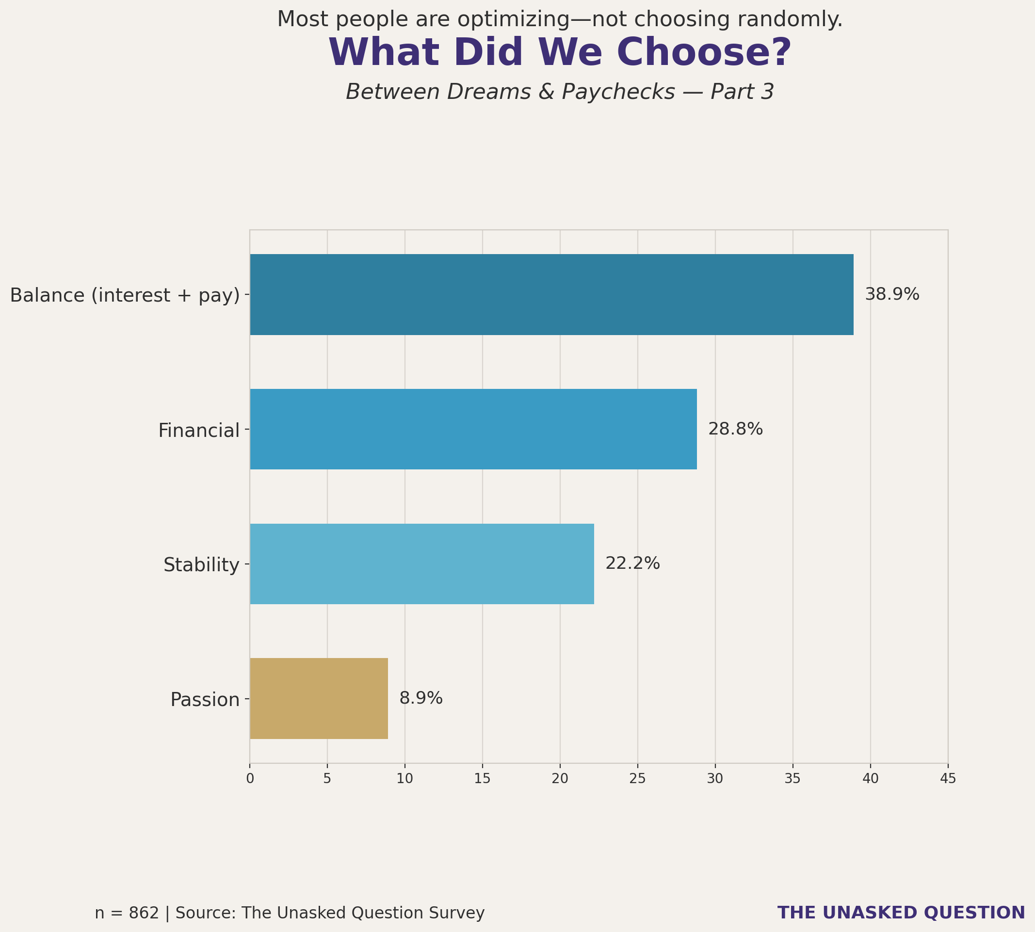 Horizontal bar chart showing the percentage of respondents who prioritized balance, financial reasons, stability, or passion in their career decisions.