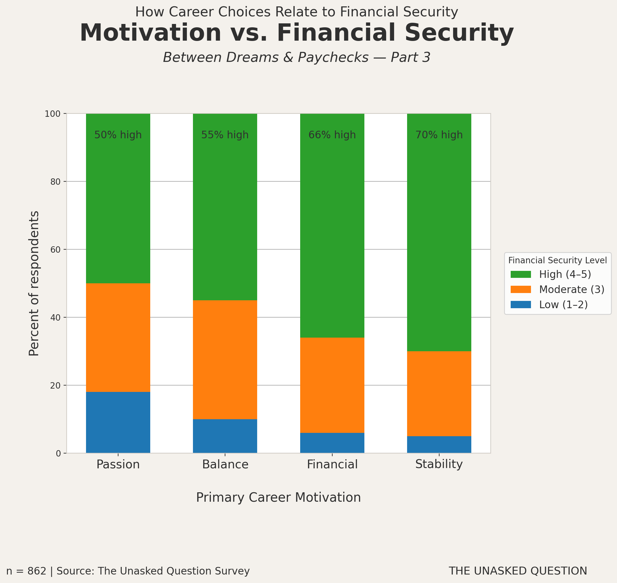 Stacked bar chart showing how career motivation types—passion, balance, financial, and stability—relate to levels of financial security among survey respondents.