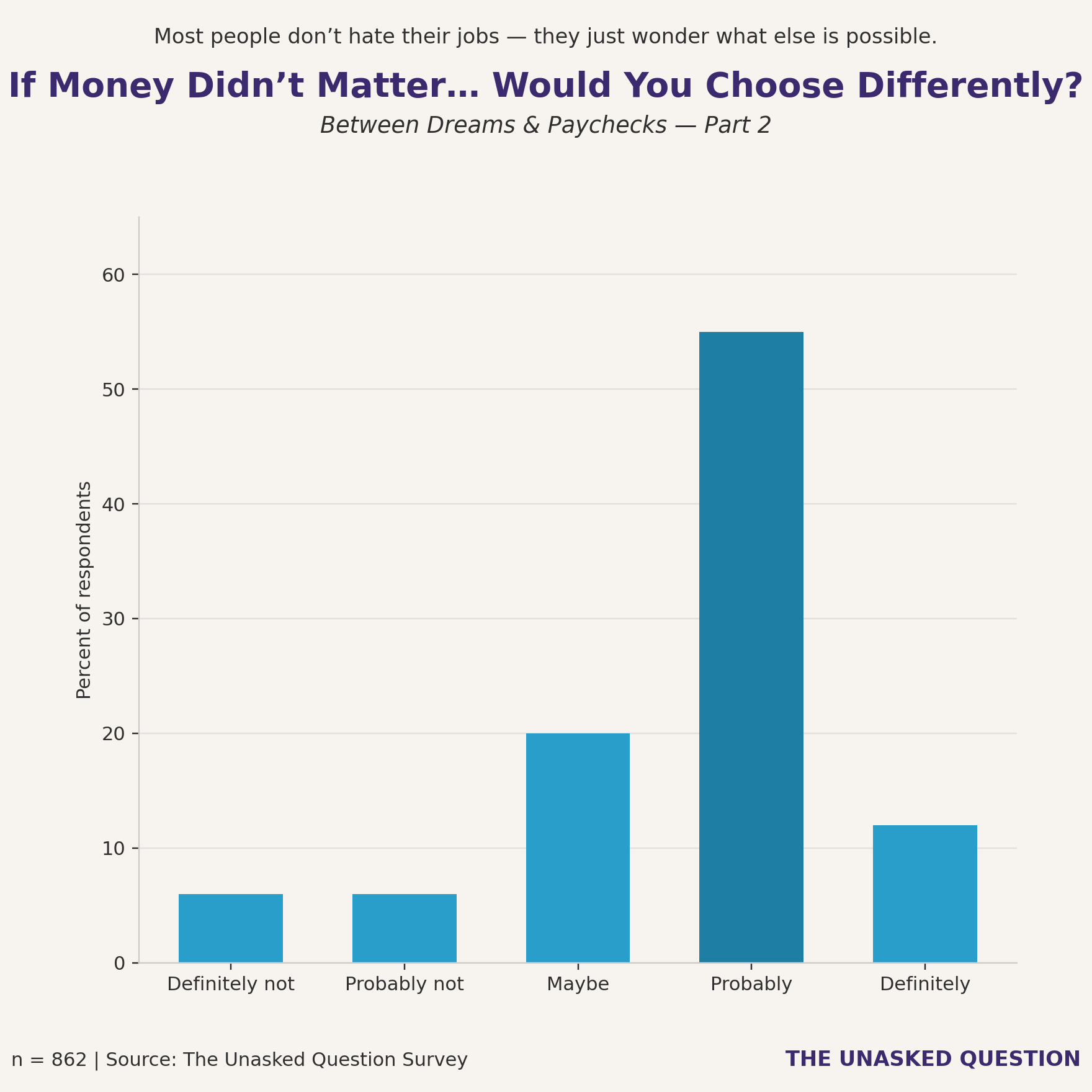 Bar chart showing survey responses to whether people would change careers if money were not a factor. Most respondents said they would probably change careers, based on data from The Unasked Question survey.