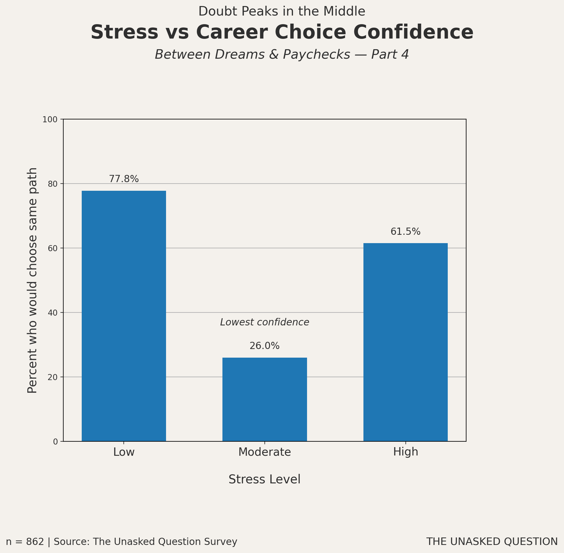 Bar chart showing relationship between stress levels and likelihood of choosing the same career path again, with lowest confidence appearing at moderate stress levels.
