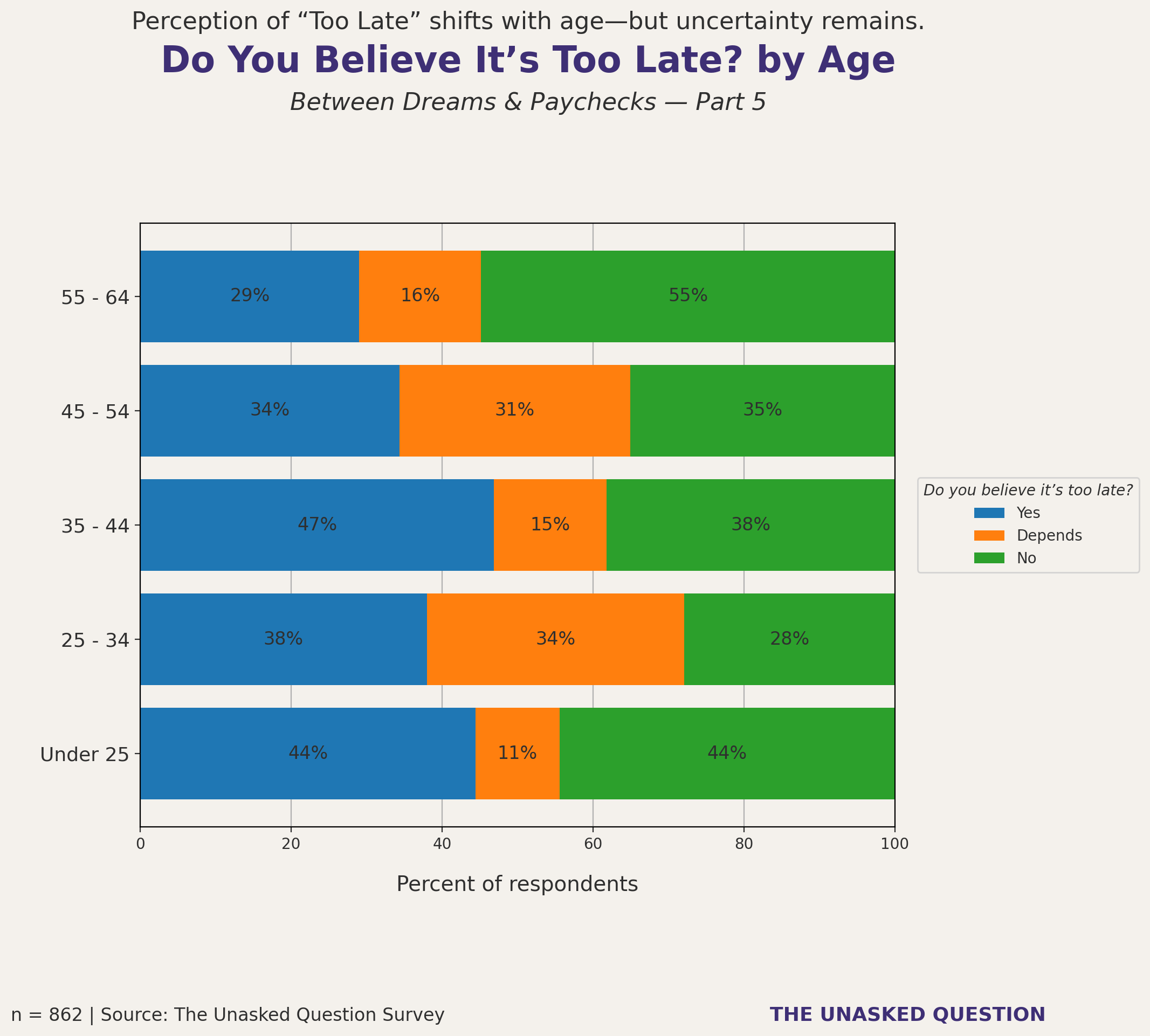 Stacked bar chart showing responses by age group to whether it is too late to pursue a dream job, with increasing “yes” responses among older groups.