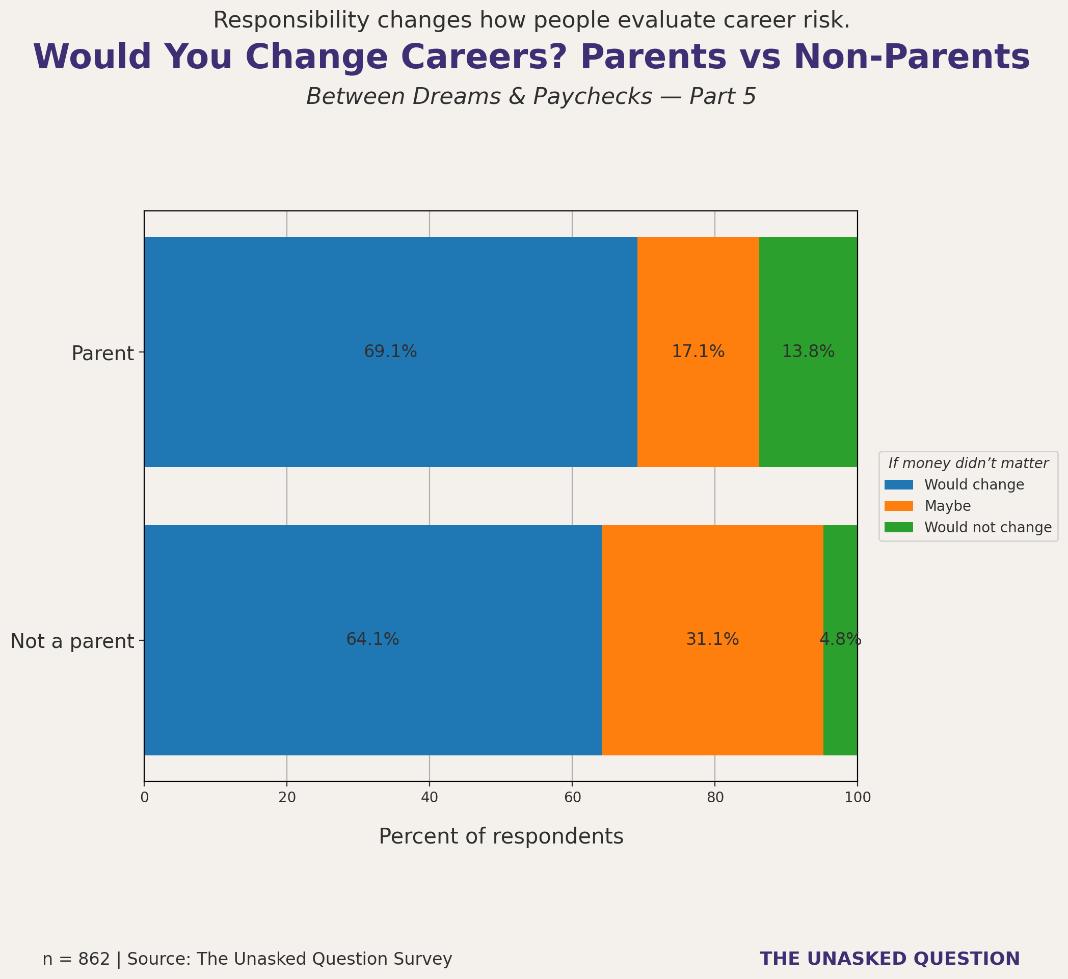 Stacked bar chart comparing parents and non-parents on whether they would change careers if money did not matter, showing parents are less likely to change.