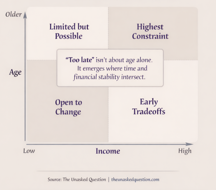 Quadrant diagram showing how age and income interact to influence whether people feel it is too late to change careers.