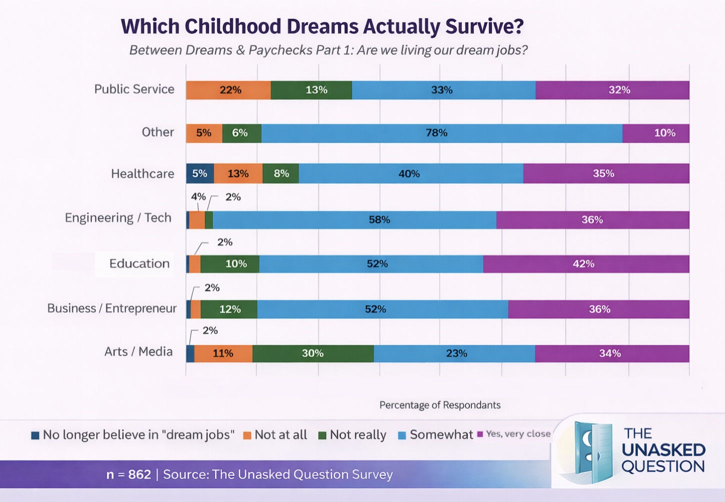 See which childhood dream careers people actually end up in—from engineering to arts—based on survey data from The Unasked Question.