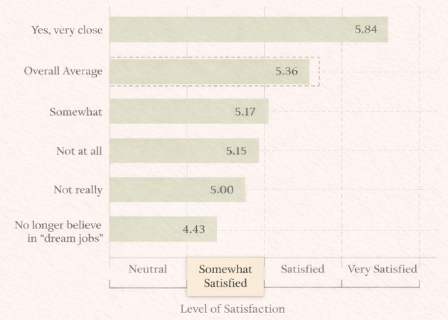 Bar chart showing how childhood dream jobs align with adult career satisfaction, based on survey data from The Unasked Question.