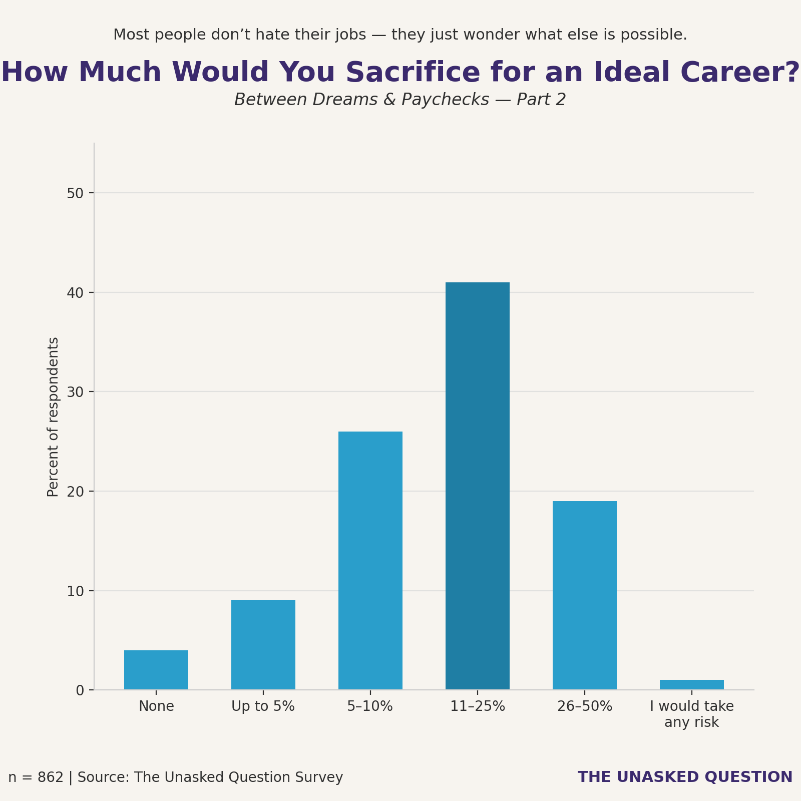 Bar chart showing how much salary respondents would sacrifice for an ideal career, with the largest group willing to accept an 11–25 percent pay cut according to The Unasked Question survey.