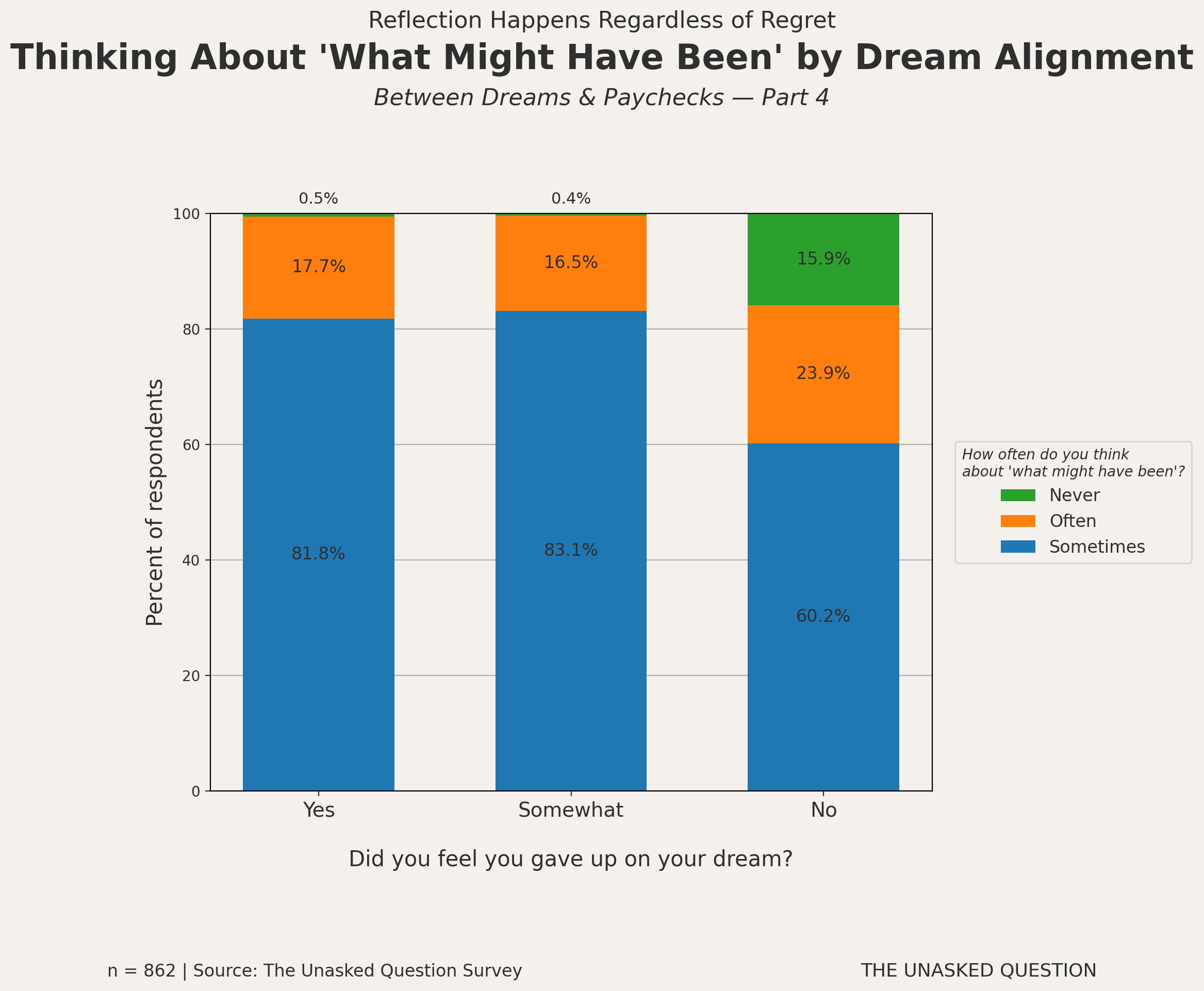 Bar chart showing how often people think about what might have been, grouped by whether they feel they gave up their dream career, with most respondents reflecting regardless of alignment.