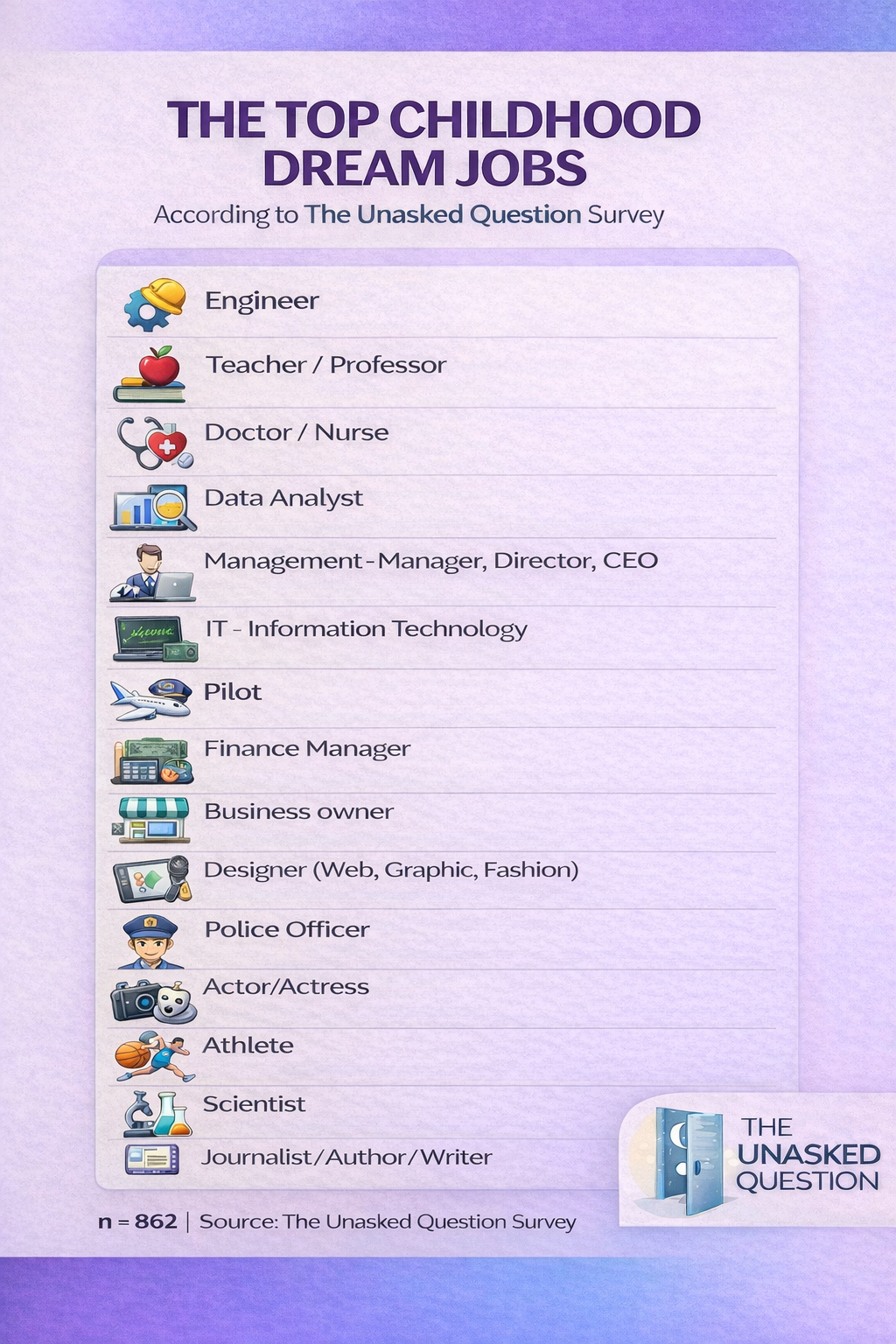 Infographic showing the top childhood dream jobs including engineer, teacher, doctor, data analyst, pilot, and business owner based on The Unasked Question survey of 862 respondents.