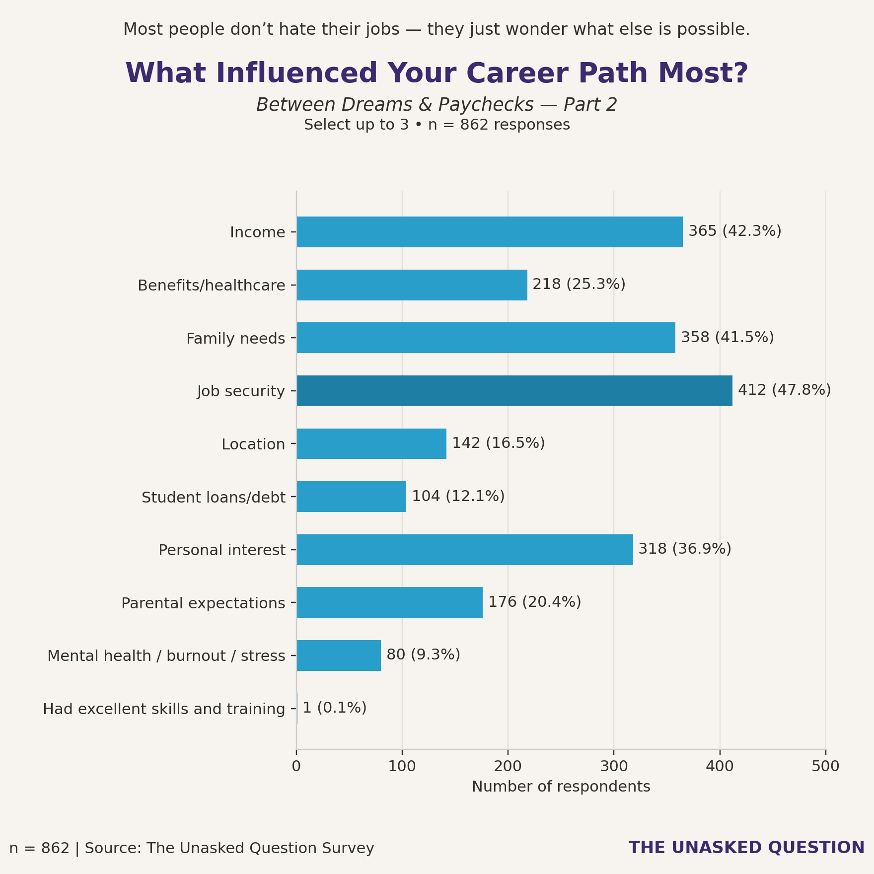 career-decision-factors-survey-chart-income-job-security.png