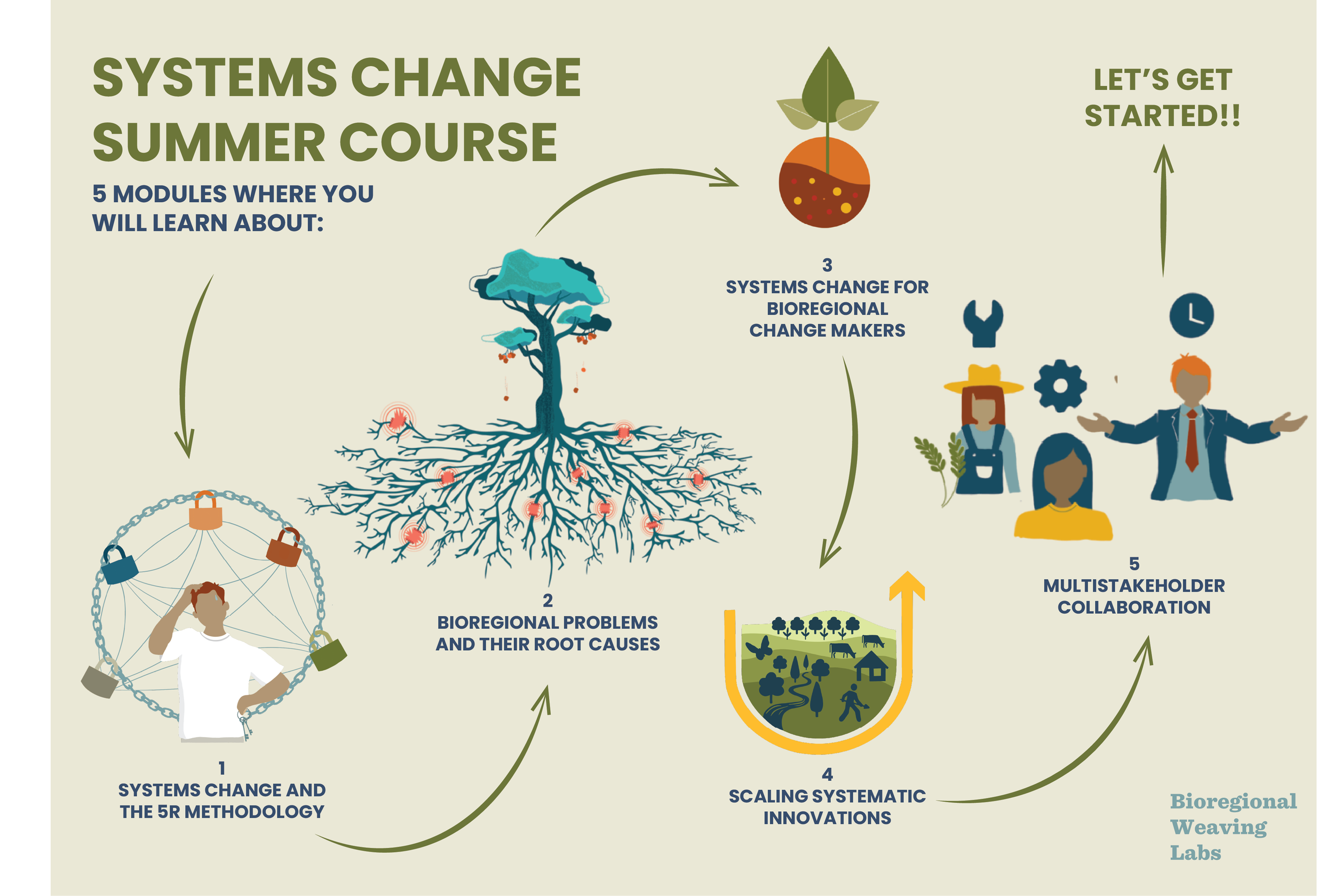 systems change course visual.png