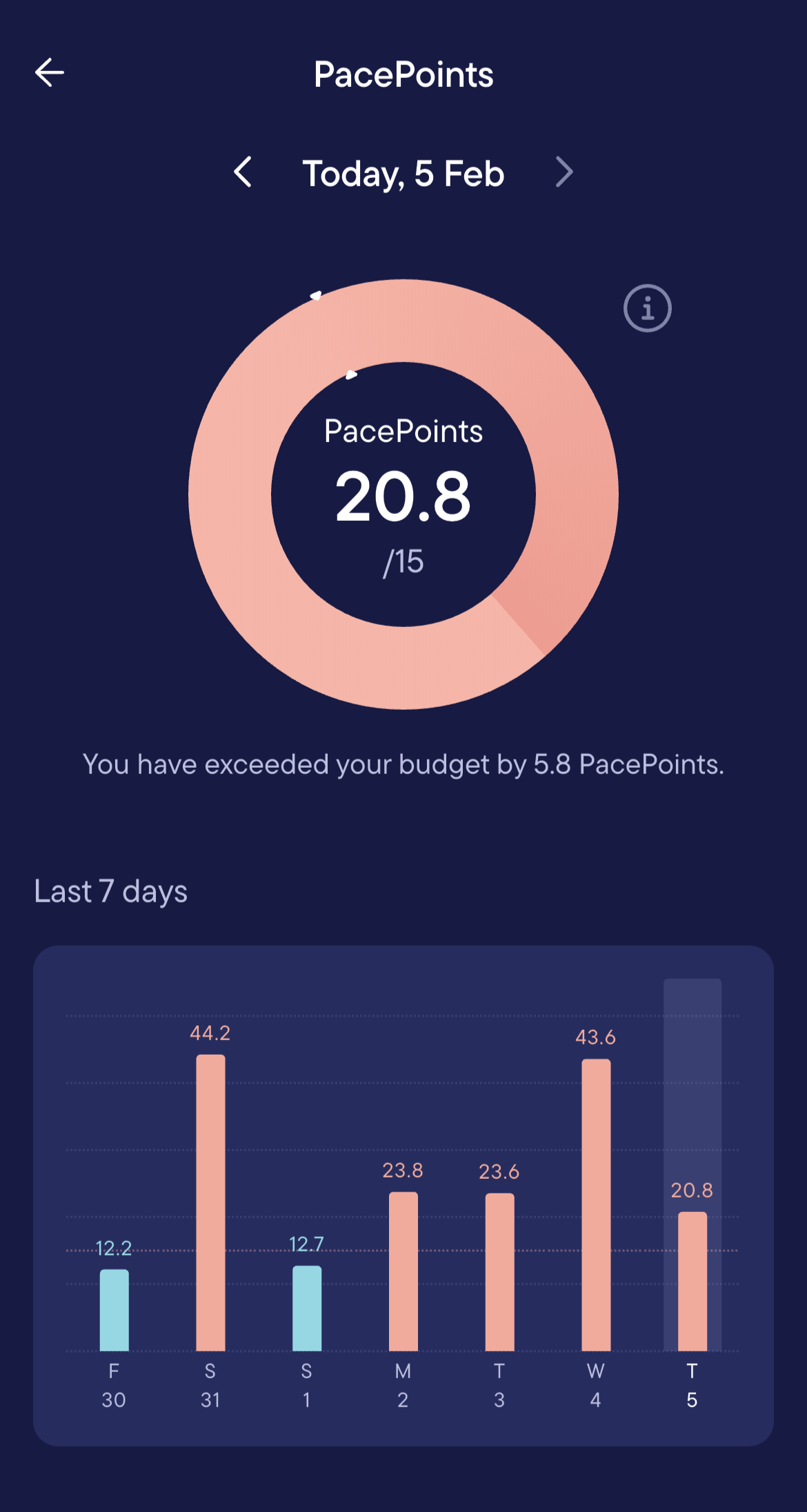 A screenshot of the writers' pacing data, shown as a bar graph (peach for days over budget, aqua blue for days under) from her Visible App
