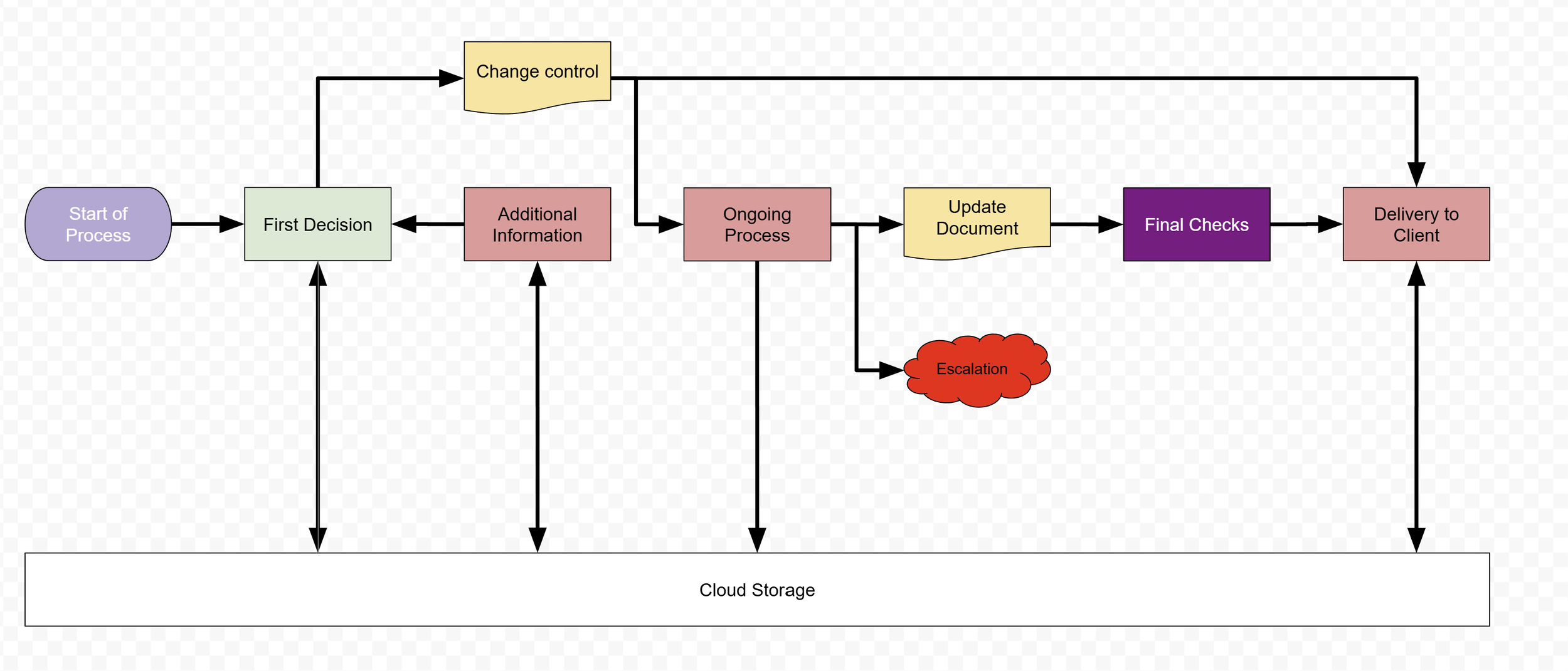 Flowchart diagram with steps labeled Start of Process, First Decision, Change Control, Additional Information, Ongoing Process, Update Document, Final Checks, Delivery to Client, and Cloud Storage, including a red cloud labeled Escalation.