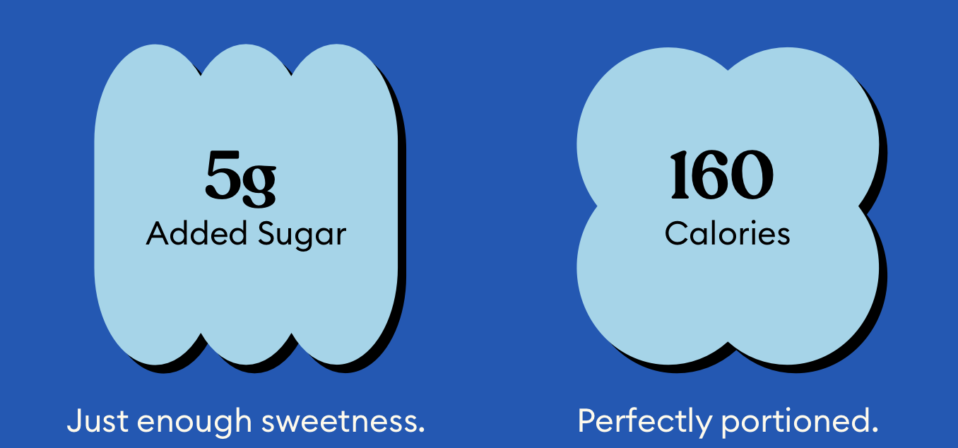 A graphic comparing added sugar content and calories in a food item. The left side shows 5 grams of added sugar with the caption 'Just enough sweetness.' The right side shows 160 calories with the caption 'Perfectly portioned.'