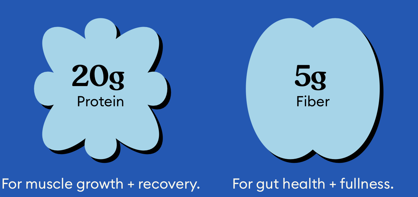 A graphic showing two types of nutrients: 20 grams of protein for muscle growth and recovery, and 5 grams of fiber for gut health and fullness, on a blue background.