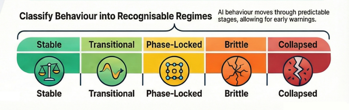 Diagram displaying five stages of AI behavior: Stable, Transitional, Phase-Locked, Brittle, and Collapsed, with icons representing each stage.