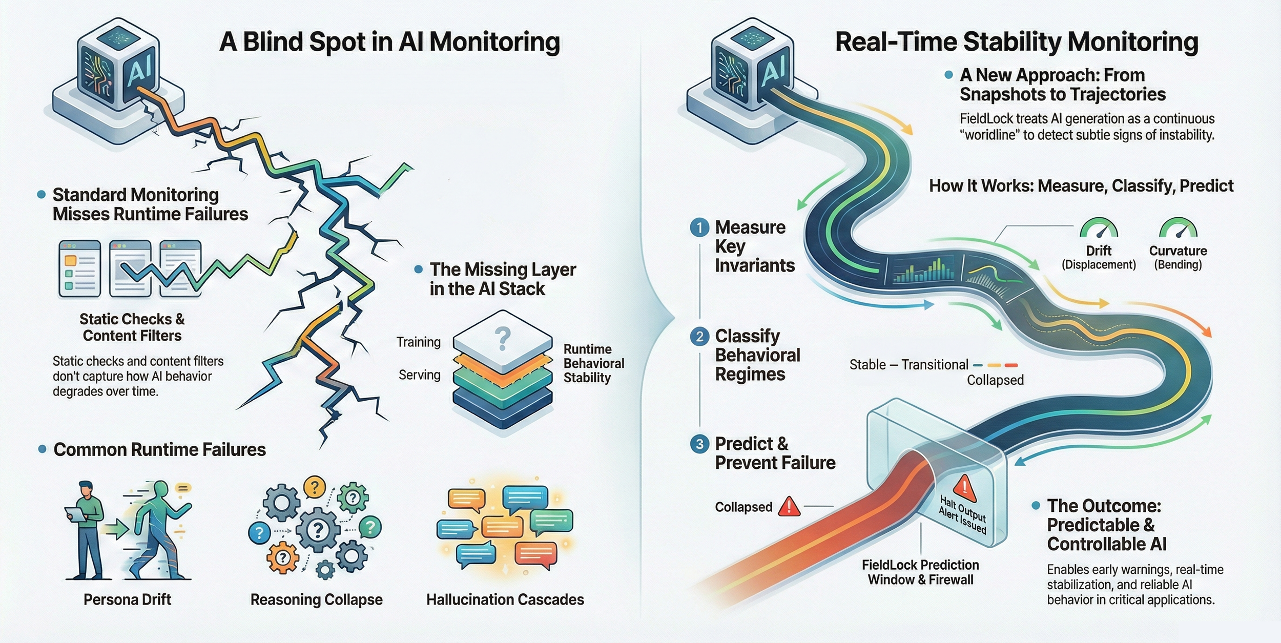 An infographic comparing traditional and AI monitoring for system stability. The left side shows issues with standard AI monitoring like missing failures and stuck layers, while the right side details a real-time stability monitoring approach that measures key invariants, classifies behaviors, and predicts failures to enable early warnings, represented by a flowing road diagram.