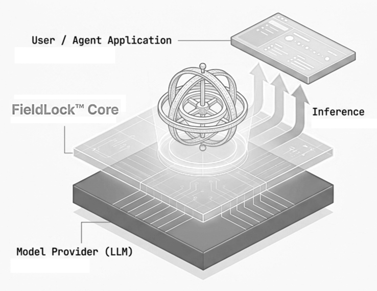 Diagram of a tech system showing User/Agent Application, FieldLock Core, Model Provider (LLM), and inference process with arrows indicating data flow.