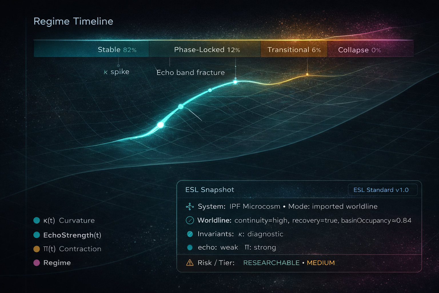 A digital graph illustrating a regime timeline with phases labeled stable, phase-locked, transitional, and collapse, along with annotations and a legend explaining the metrics and risk levels.