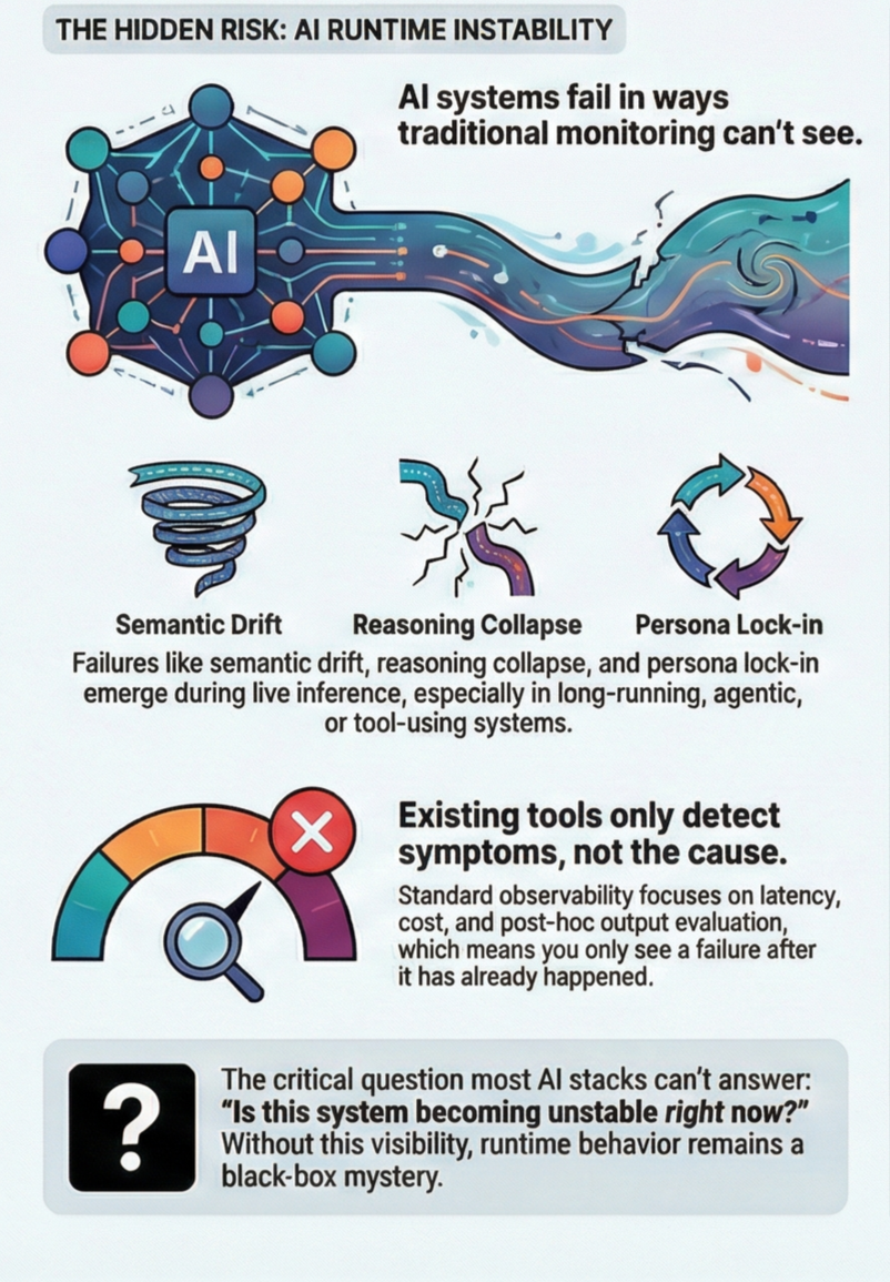 Diagram illustrating hidden risks of AI runtime instability, including semantic drift, reasoning collapse, and persona lock-in, which emerge during live inference and are not detected by existing tools that focus on symptoms like latency and cost.