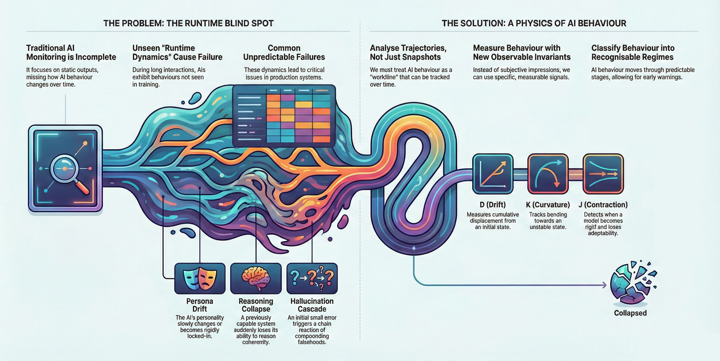 Diagram illustrating issues in traditional AI monitoring and a physics-based solution. It shows a flowchart with sections on incomplete AI monitoring, cause failures, and AI behavior analysis, leading to model collapse. Key concepts include persona drift, reasoning collapse, hallucination cascade, and behavior measurement using invariants like drift, curvature, and contraction.