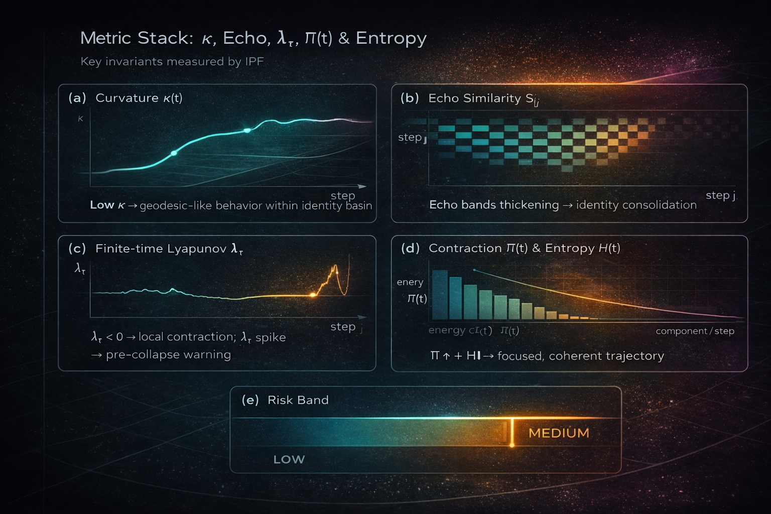 A scientific infographic titled 'Metric Stack: κ, Echo, λτ, Π(t) & Entropy' showing key invariants measured by IPF in five panels. Panel (a) displays a graph of κ stepwise increasing, indicating geodesic-like behavior at low κ. Panel (b) shows a heatmap of echo similarity with increasing echo band thickening indicating identity consolidation. Panel (c) presents a plot of the finite-time Lyapunov exponent λτ, highlighting local contraction with λτ<0 and spike with λτ>0. Panel (d) illustrates the decrease of contraction Π(t) and entropy H(t) over time, with trajectories becoming focused and coherent as Π↑. Panel (e) shows a risk band indicating 'MEDIUM' risk level, between 'LOW' and 'HIGH'.