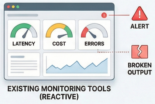 Monitoring dashboard showing high latency, high cost, and errors with alert icons, and a broken output warning. Title reads 'Existing Monitoring Tools (Reactive).'