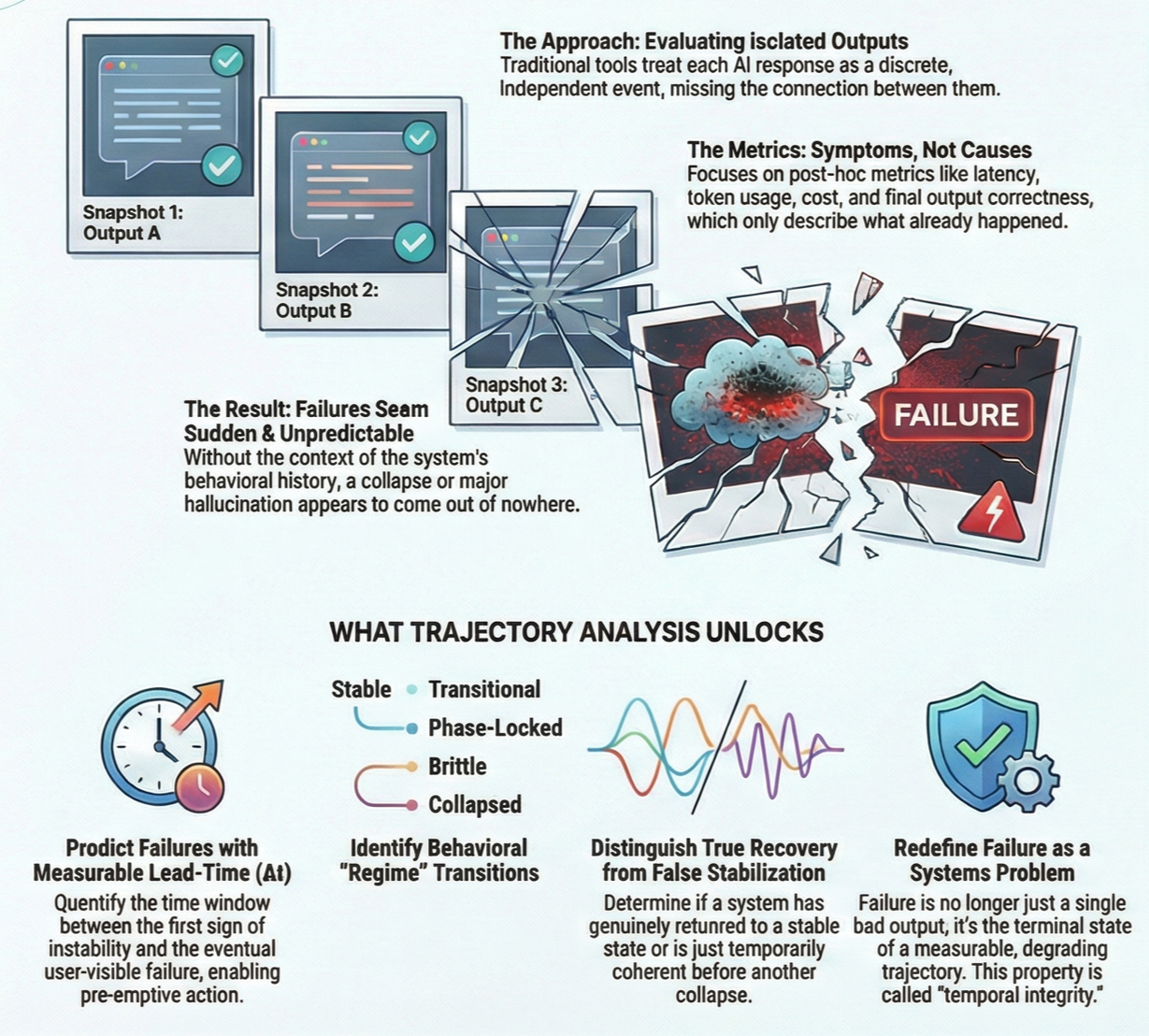 Diagram showing a process for evaluating isolated outputs in AI, illustrating snapshots of outputs, resulting in failure due to lack of context. Includes sections on trajectory analysis, failure prediction, behavioral regime transitions, recovery, and redefining failure as a system problem.