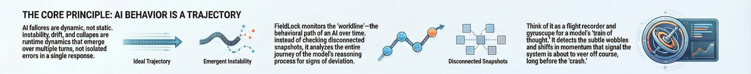 Diagram explaining AI behavior as a trajectory, including ideal trajectory, emergent instability, disconnected snapshots, and a flight recorder analogy.