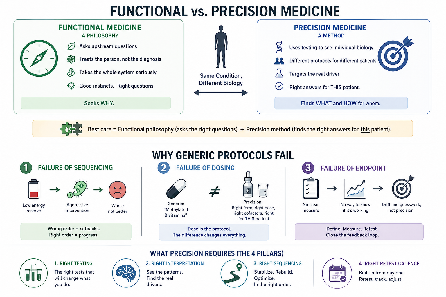 Why Most Functional Medicine Protocols Fail the Precision Test