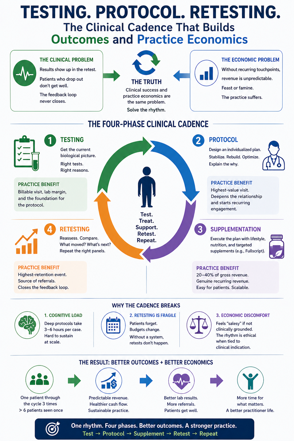 Testing, Protocol, Retesting: The Clinical Cadence That Builds Both Outcomes and Practice Economics