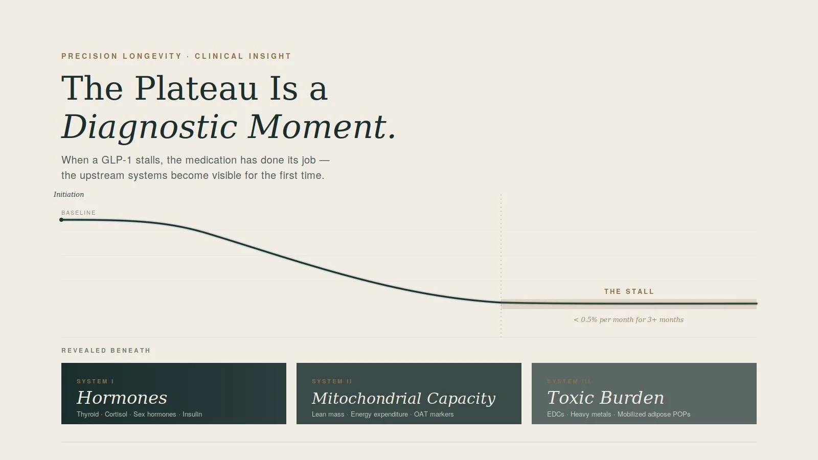 The GLP-1 Plateau Is a Diagnostic Moment, Not a Failure