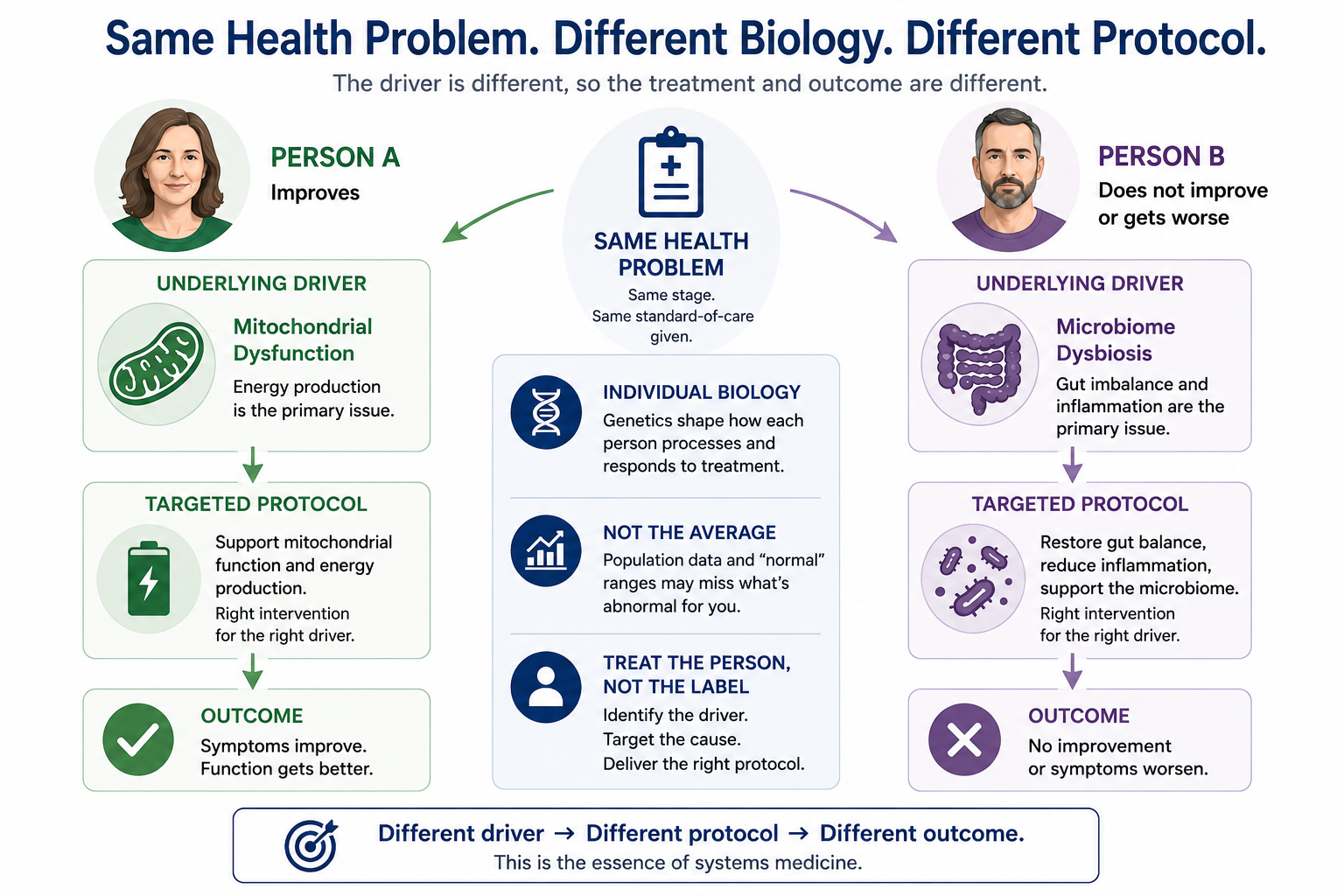Why two people with the same health problem may need different protocols.