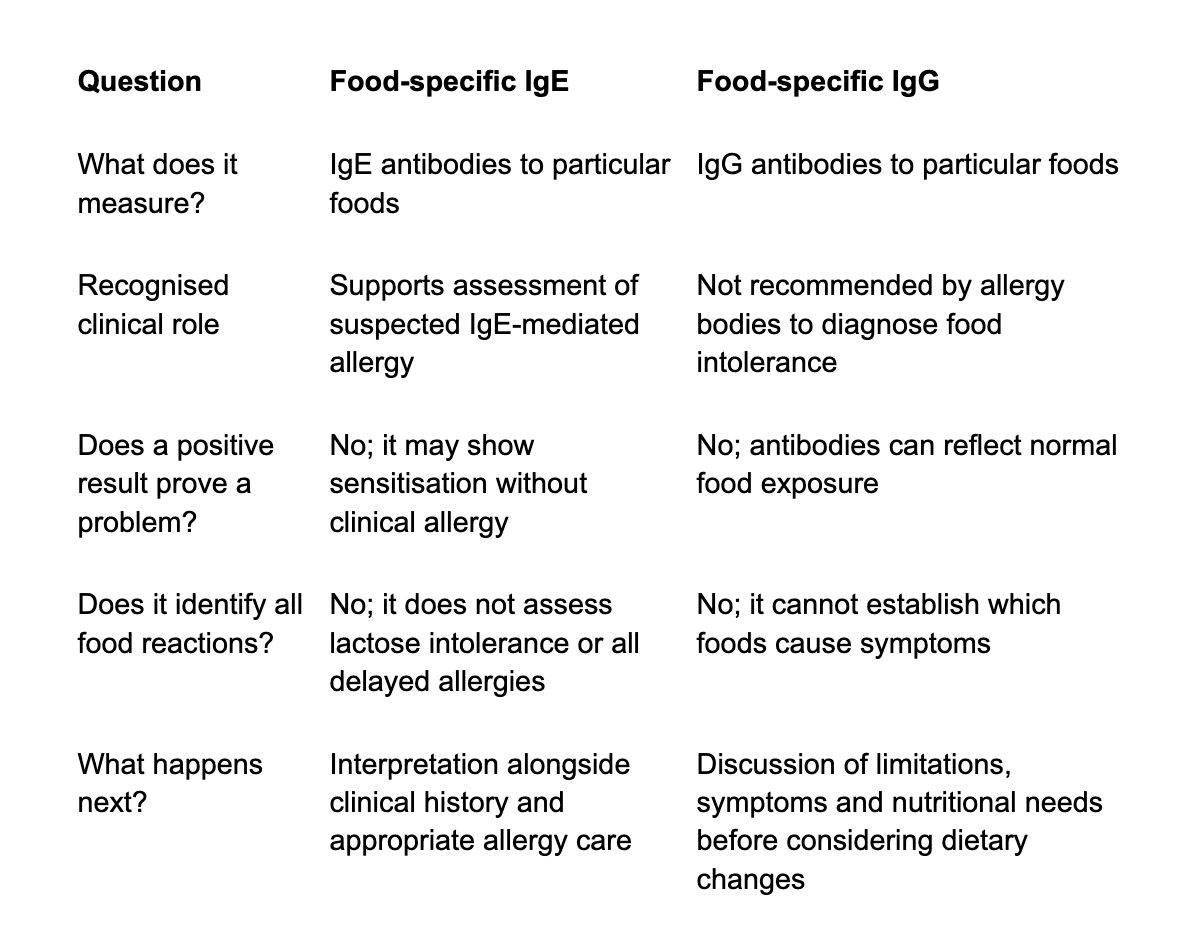 table of questions about Igg testing versus Ige testing
