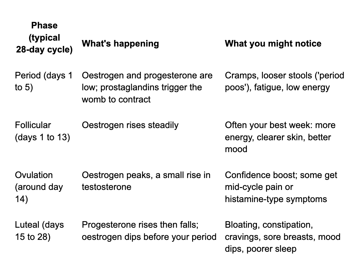 table for period symptoms that worsen around your period