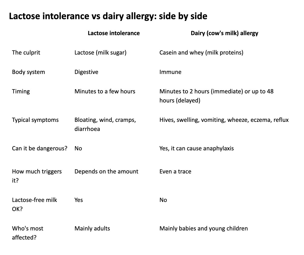 lactose intolerance vs dairy allergy comparison table