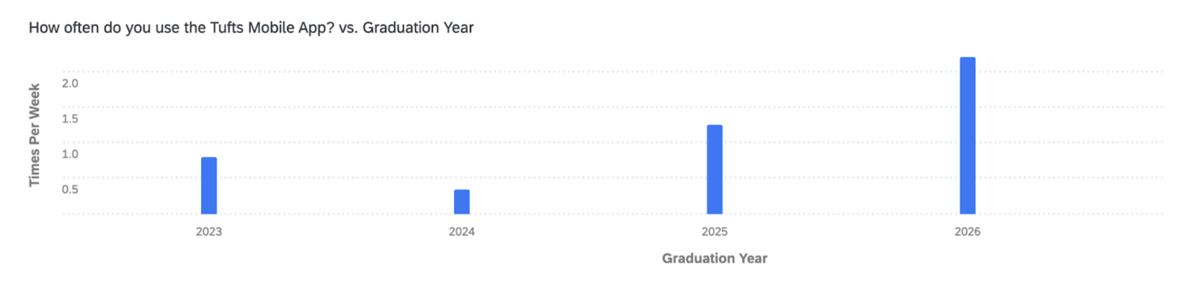 Question 2 Results: By graduation year