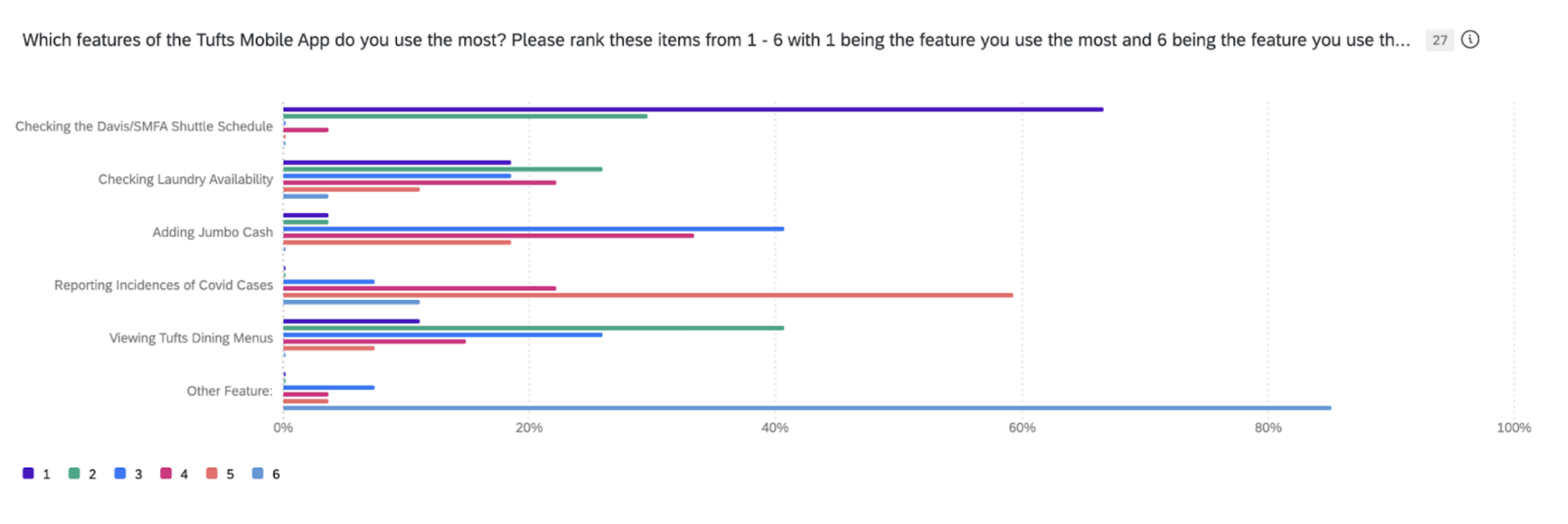 Question 3: Which features of the Tufts Mobile App do you use the most?